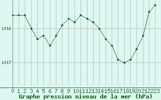 Courbe de la pression atmosphrique pour Romorantin (41)