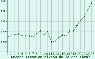 Courbe de la pression atmosphrique pour Rochegude (26)