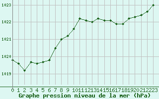 Courbe de la pression atmosphrique pour Bonnecombe - Les Salces (48)