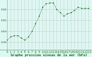 Courbe de la pression atmosphrique pour Les Pennes-Mirabeau (13)
