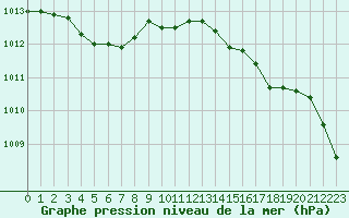 Courbe de la pression atmosphrique pour Tour-en-Sologne (41)