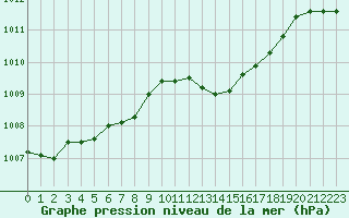 Courbe de la pression atmosphrique pour Biscarrosse (40)