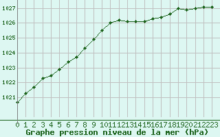 Courbe de la pression atmosphrique pour Dunkerque (59)