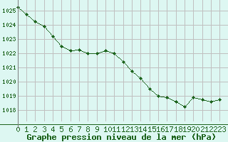 Courbe de la pression atmosphrique pour Auch (32)