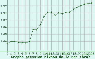 Courbe de la pression atmosphrique pour Cap Corse (2B)