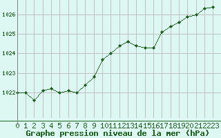 Courbe de la pression atmosphrique pour Frontenay (79)