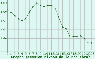 Courbe de la pression atmosphrique pour Pomrols (34)