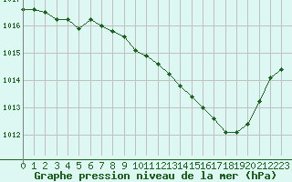 Courbe de la pression atmosphrique pour Ble / Mulhouse (68)