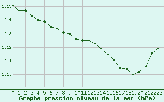 Courbe de la pression atmosphrique pour Herhet (Be)