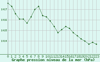 Courbe de la pression atmosphrique pour Sanary-sur-Mer (83)
