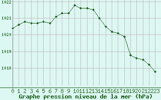 Courbe de la pression atmosphrique pour Abbeville (80)