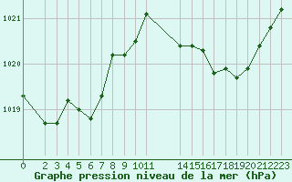 Courbe de la pression atmosphrique pour Bellengreville (14)