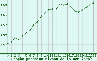 Courbe de la pression atmosphrique pour Le Touquet (62)