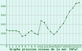 Courbe de la pression atmosphrique pour Ciudad Real (Esp)