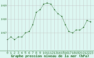 Courbe de la pression atmosphrique pour Bourges (18)