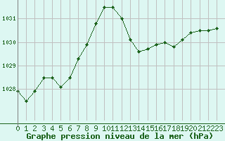 Courbe de la pression atmosphrique pour Vias (34)