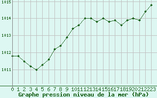 Courbe de la pression atmosphrique pour Six-Fours (83)