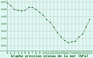 Courbe de la pression atmosphrique pour Ble / Mulhouse (68)