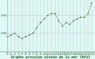 Courbe de la pression atmosphrique pour Ploumanac