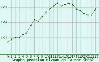 Courbe de la pression atmosphrique pour Dolembreux (Be)