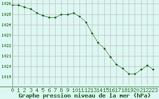 Courbe de la pression atmosphrique pour Le Luc - Cannet des Maures (83)