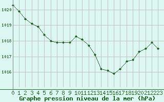 Courbe de la pression atmosphrique pour Montauban (82)