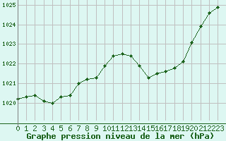 Courbe de la pression atmosphrique pour Lignerolles (03)