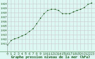 Courbe de la pression atmosphrique pour Verngues - Hameau de Cazan (13)