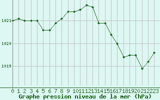 Courbe de la pression atmosphrique pour Bonnecombe - Les Salces (48)