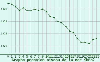 Courbe de la pression atmosphrique pour Bridel (Lu)