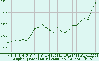 Courbe de la pression atmosphrique pour Haegen (67)