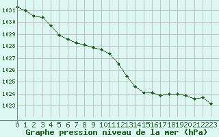 Courbe de la pression atmosphrique pour Ste (34)