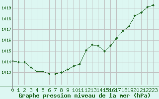 Courbe de la pression atmosphrique pour Bellengreville (14)