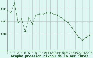 Courbe de la pression atmosphrique pour Aizenay (85)