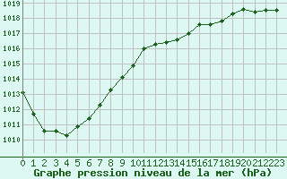 Courbe de la pression atmosphrique pour Frontenay (79)