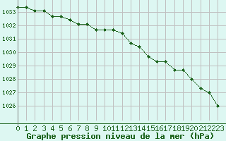 Courbe de la pression atmosphrique pour Dolembreux (Be)