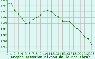 Courbe de la pression atmosphrique pour Ile Rousse (2B)