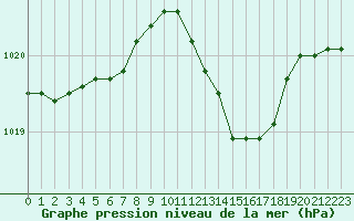 Courbe de la pression atmosphrique pour Ajaccio - Campo dell