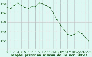 Courbe de la pression atmosphrique pour Le Touquet (62)