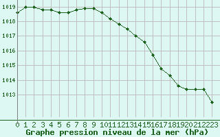 Courbe de la pression atmosphrique pour Cerisiers (89)