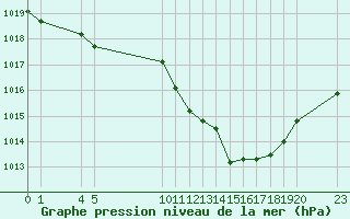 Courbe de la pression atmosphrique pour Saint-Haon (43)