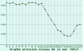 Courbe de la pression atmosphrique pour Dijon / Longvic (21)