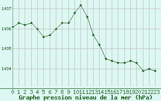 Courbe de la pression atmosphrique pour Saint-Jean-de-Vedas (34)