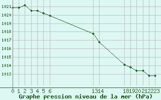 Courbe de la pression atmosphrique pour Boulaide (Lux)