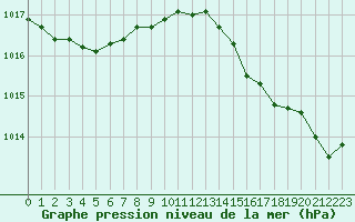 Courbe de la pression atmosphrique pour Perpignan (66)