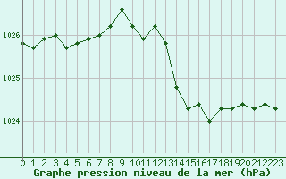 Courbe de la pression atmosphrique pour Grimentz (Sw)