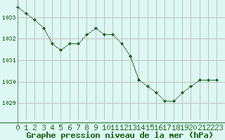 Courbe de la pression atmosphrique pour Agde (34)