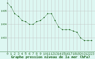 Courbe de la pression atmosphrique pour Saint-Michel-Mont-Mercure (85)
