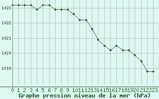 Courbe de la pression atmosphrique pour Fains-Veel (55)