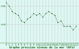 Courbe de la pression atmosphrique pour La Roche-sur-Yon (85)